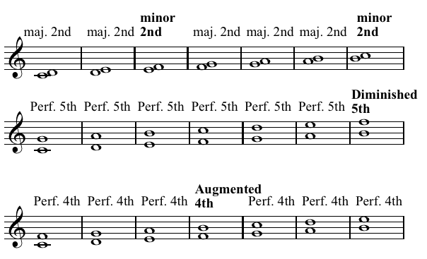 learn music theory guitar